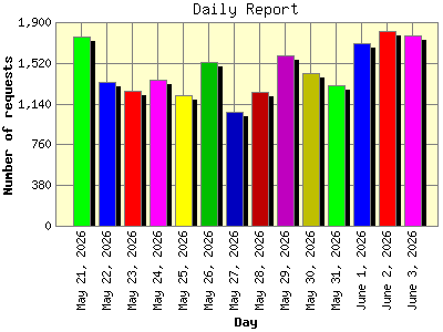 Daily Report: Number of requests by Day.