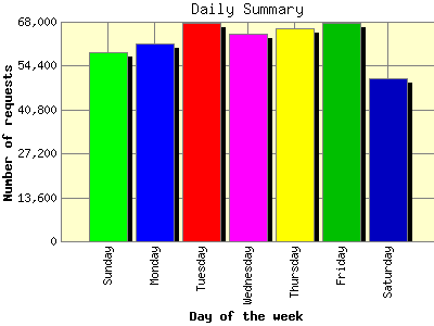 Daily Summary: Number of requests by Day of the week.