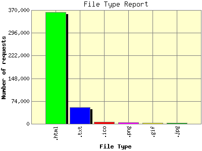 File Type Report: Number of requests by File Type.