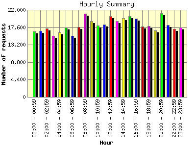 Hourly Summary: Number of requests by Hour.