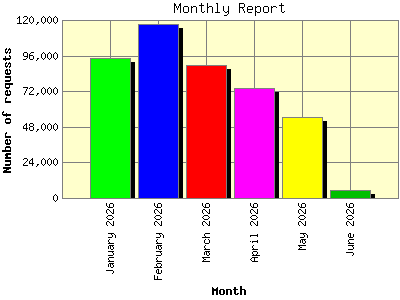 Monthly Report: Number of requests by Month.