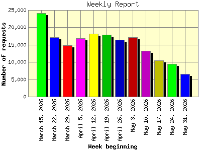 Weekly Report: Number of requests by Week beginning.